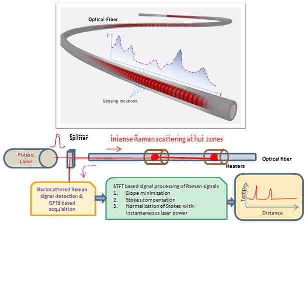 FIBER OPTIC TEMPERATURE SENSOR